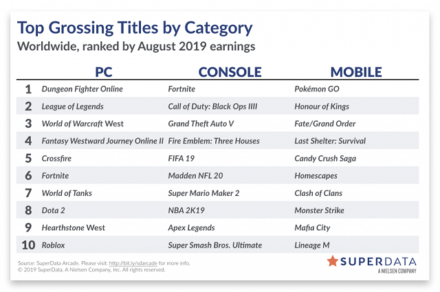 superdata august 2019